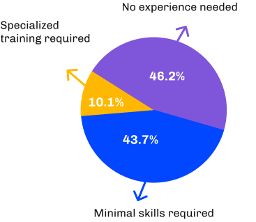 Pie Chart One